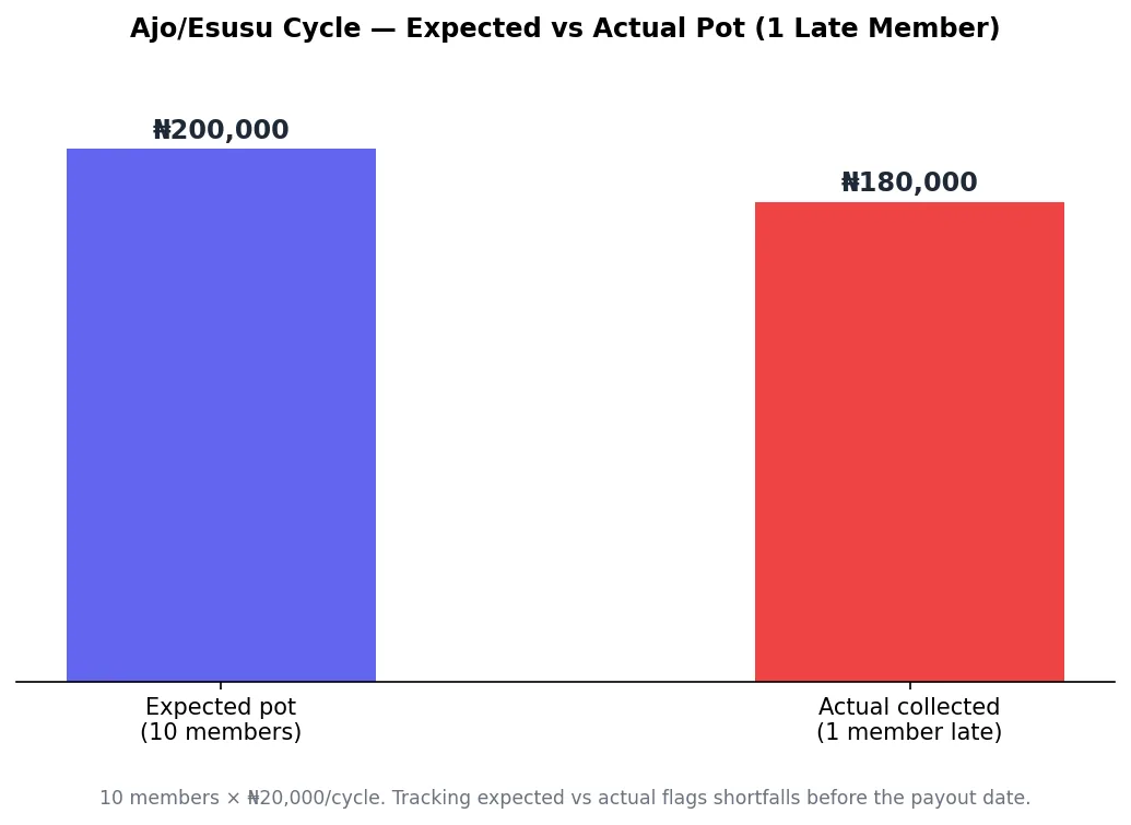 Bar chart comparing expected versus actual pot collected in a Nigeria ajo/esusu contribution cycle