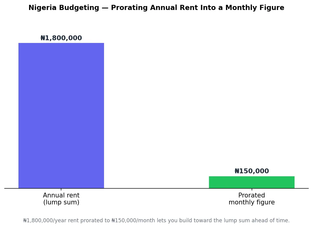 Bar chart showing how a Nigeria annual rent lump sum is prorated into a monthly budget figure