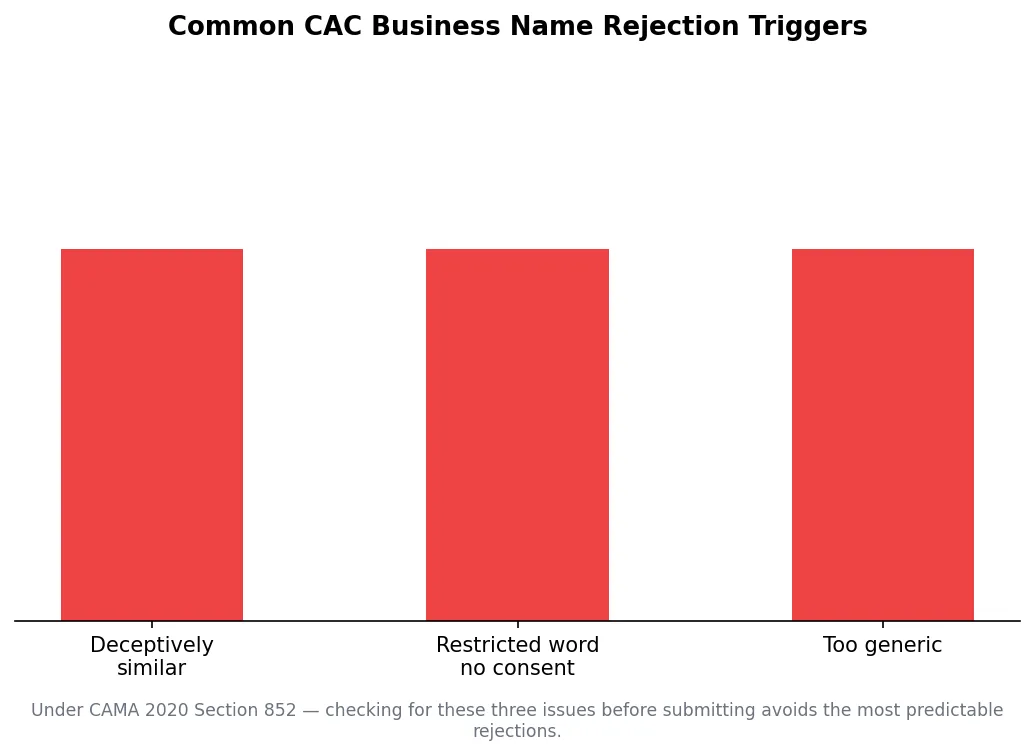 Chart of common CAC business name rejection triggers under CAMA 2020