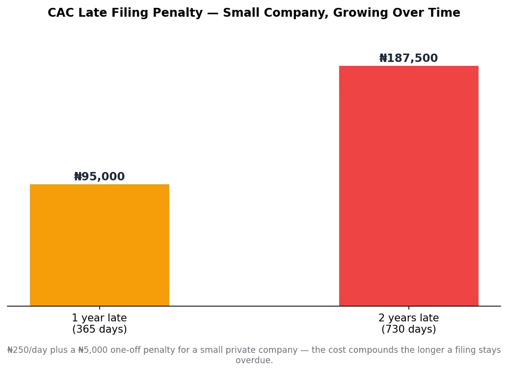 Bar chart of CAC late filing penalty growth over time for a small private company in Nigeria