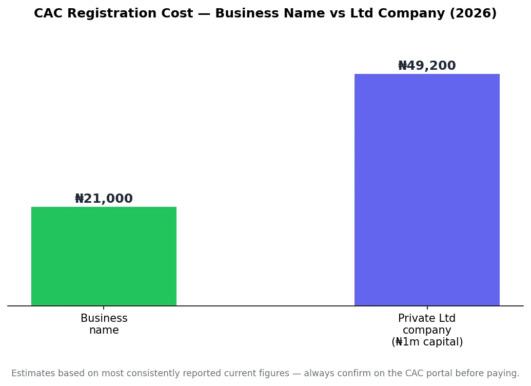 Bar chart comparing CAC registration cost for a business name versus a private limited company in Nigeria