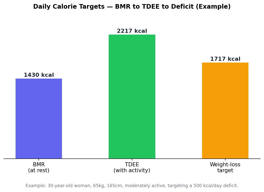 Bar chart showing BMR, TDEE, and a weight-loss calorie target for a sample profile
