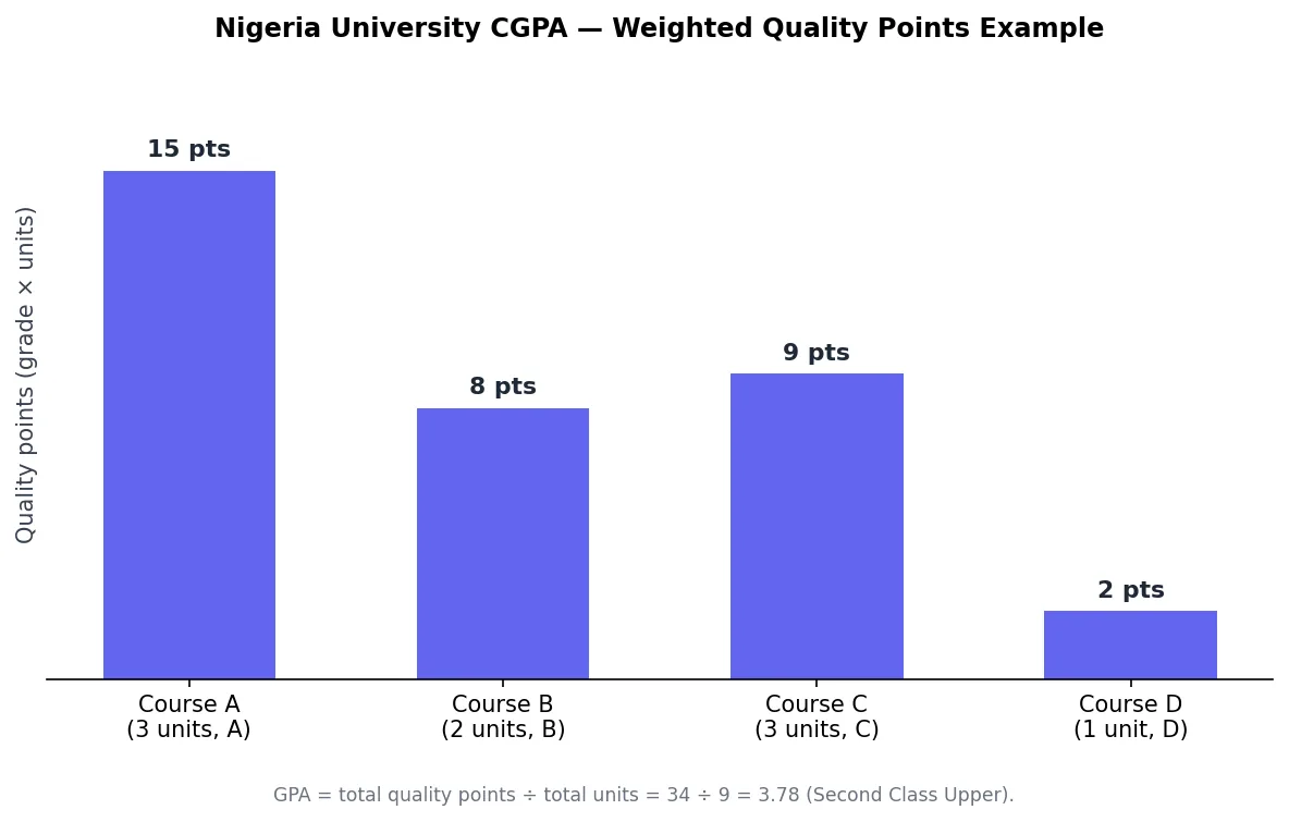 Bar chart of weighted quality points per course in a Nigeria university CGPA calculation example