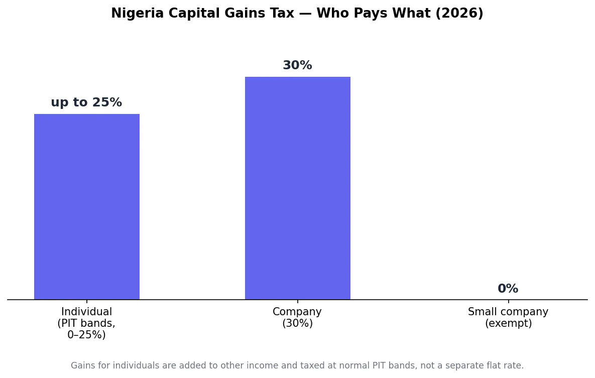 Bar chart comparing Nigeria capital gains tax rates for individuals, standard companies, and small companies in 2026