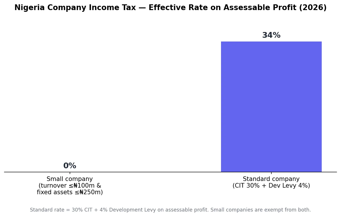 Bar chart comparing 0% effective tax for small companies vs 34% (30% CIT + 4% Development Levy) for standard companies in Nigeria 2026