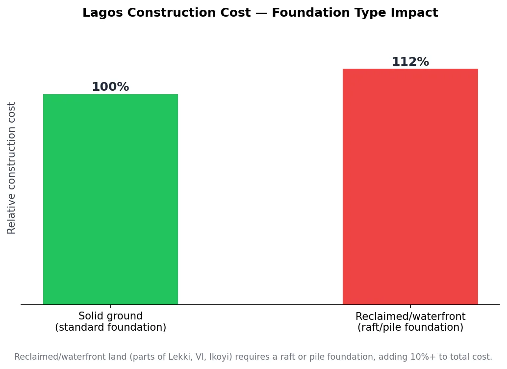 Bar chart comparing Lagos construction cost on solid ground versus reclaimed land requiring a raft foundation