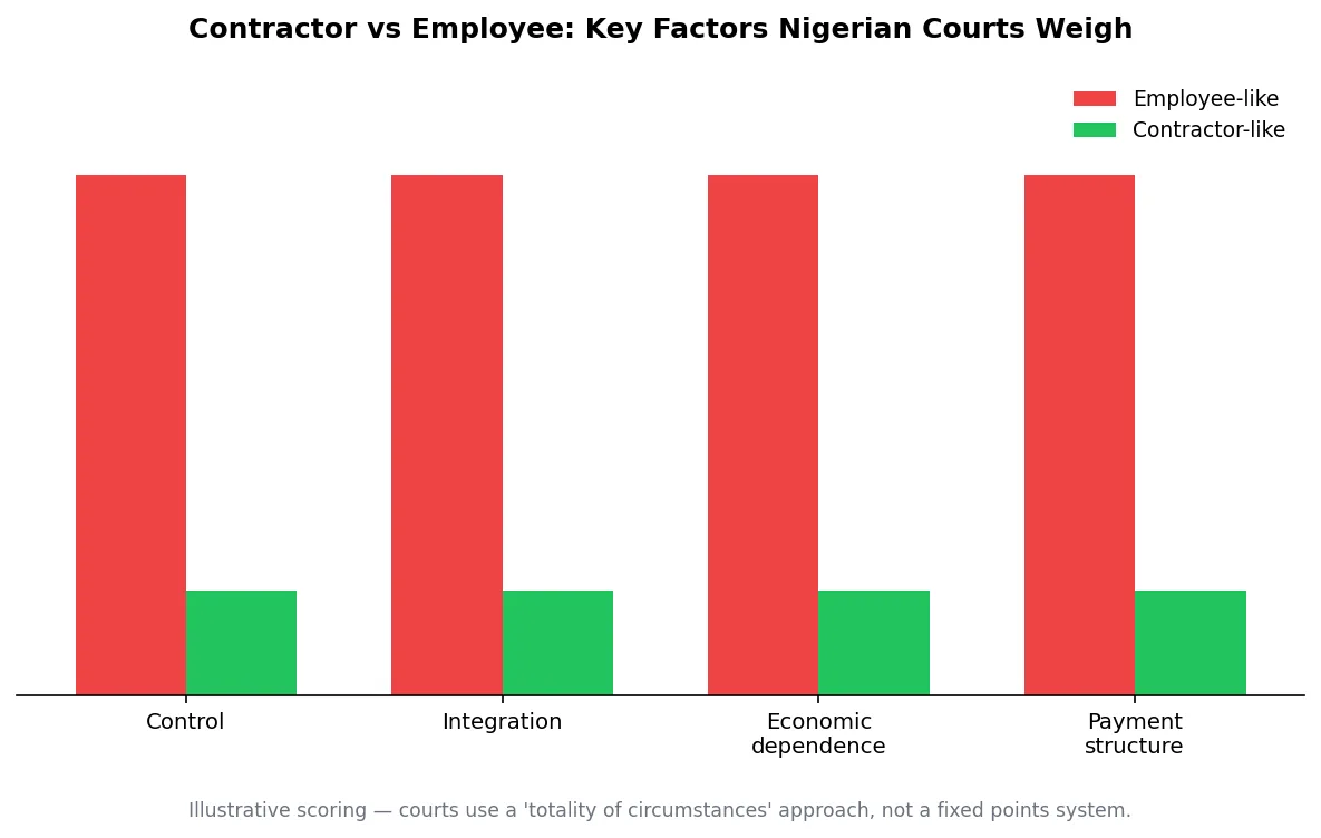 Chart comparing employee-like versus contractor-like scores across control, integration, economic dependence, and payment structure