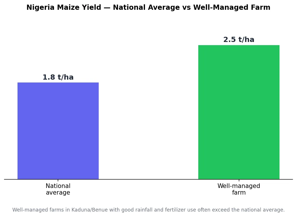 Bar chart comparing national average maize yield to well-managed farm yield per hectare in Nigeria