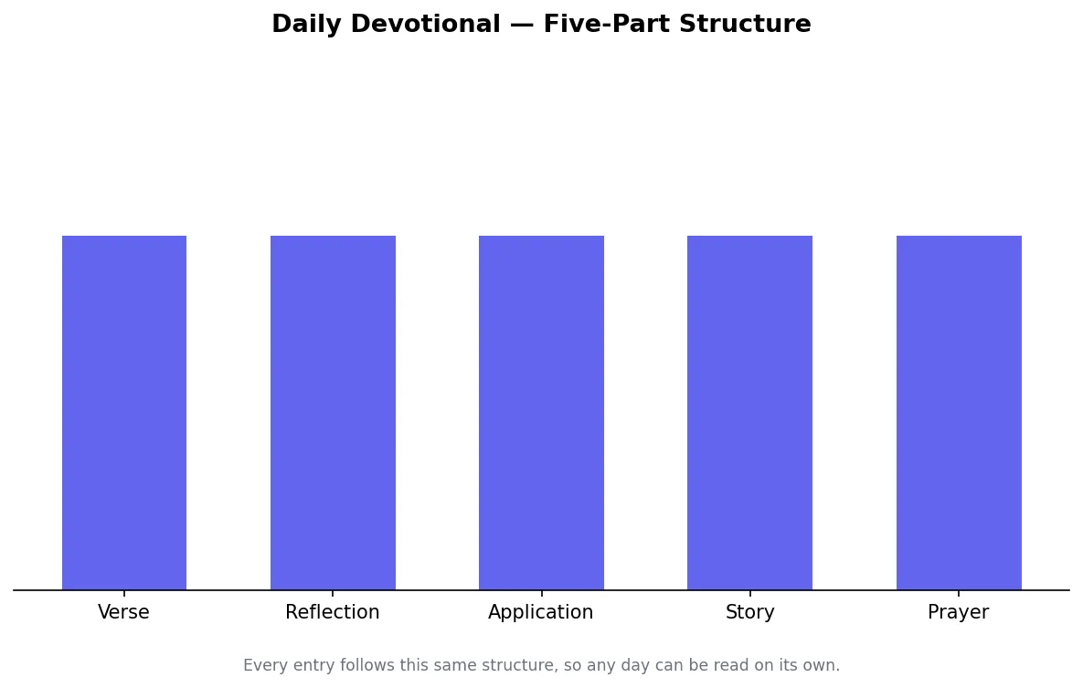 Chart showing the five-part structure of each daily devotional entry: verse, reflection, application, story, prayer