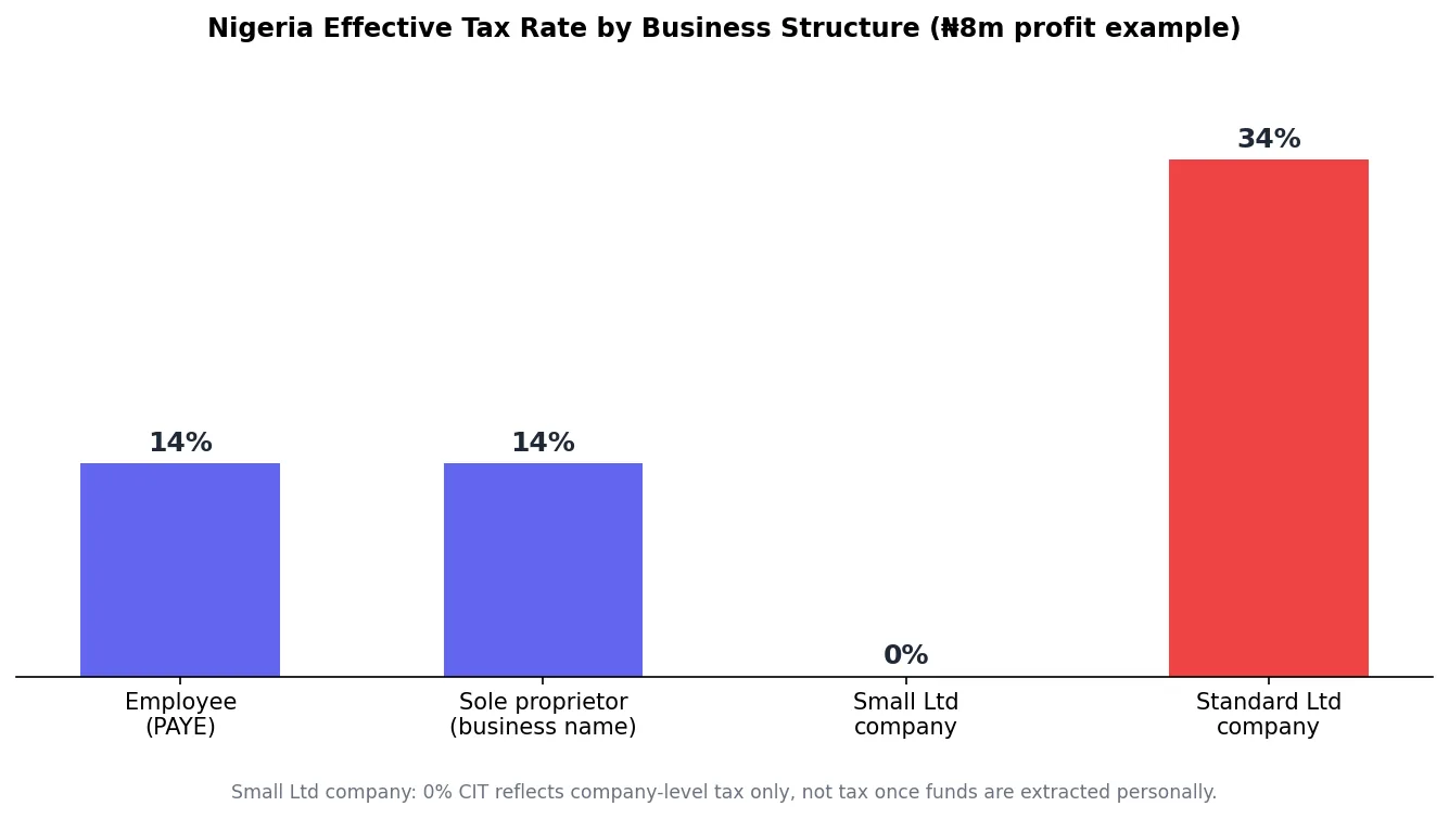 Bar chart comparing effective tax rate for an employee, sole proprietor, small company, and standard company in Nigeria
