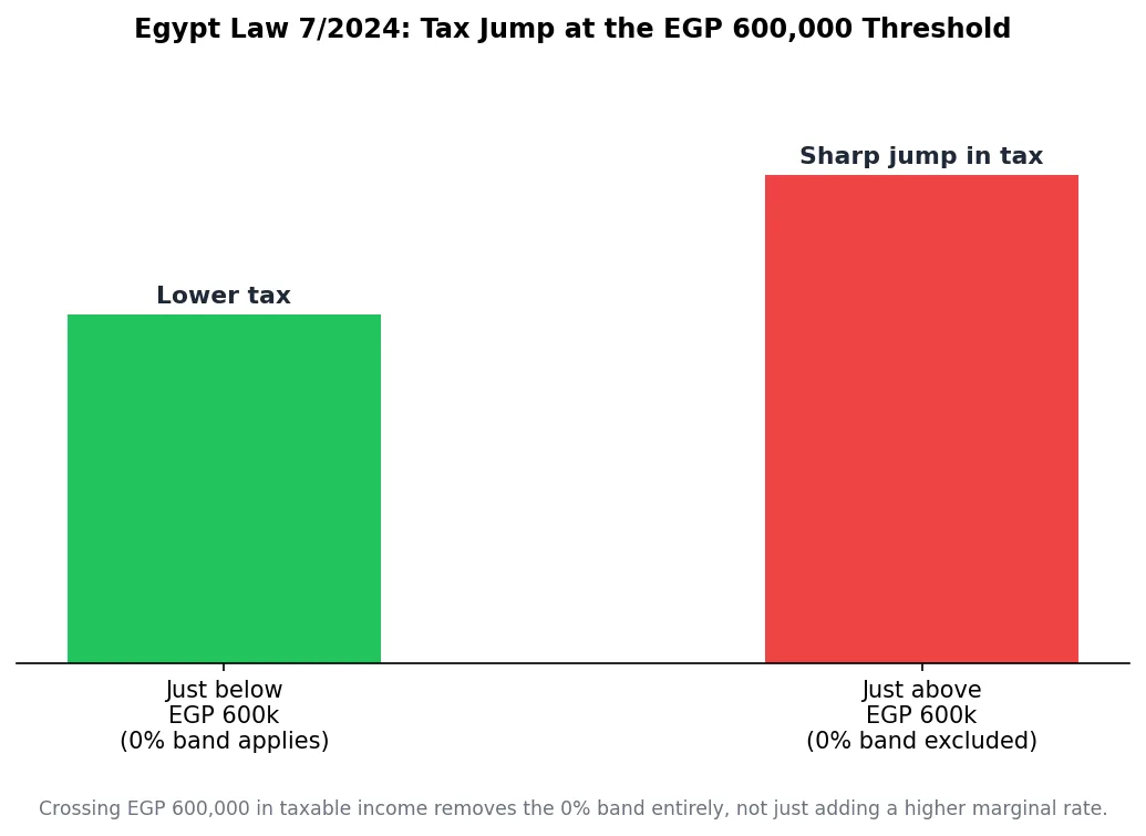 Chart showing the sharp tax jump when Egypt taxable income crosses the EGP 600,000 bracket exclusion threshold