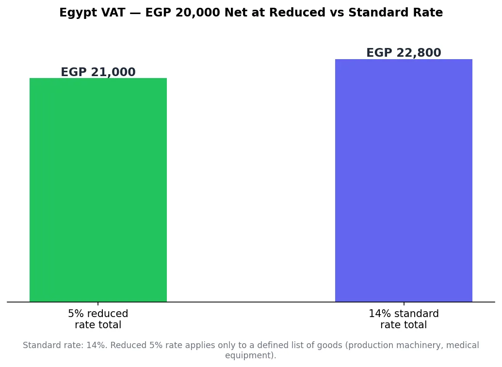 Bar chart comparing Egypt VAT total at the 5% reduced rate versus the 14% standard rate