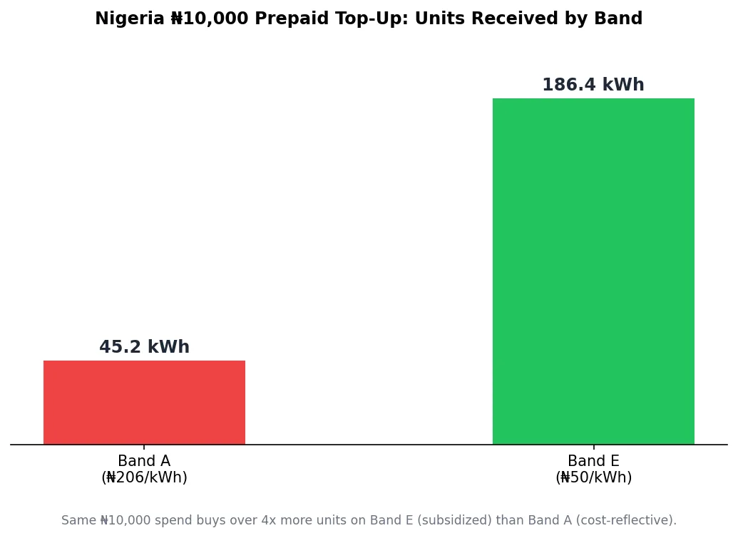 Bar chart comparing electricity units received for the same naira spend on Band A versus Band E in Nigeria