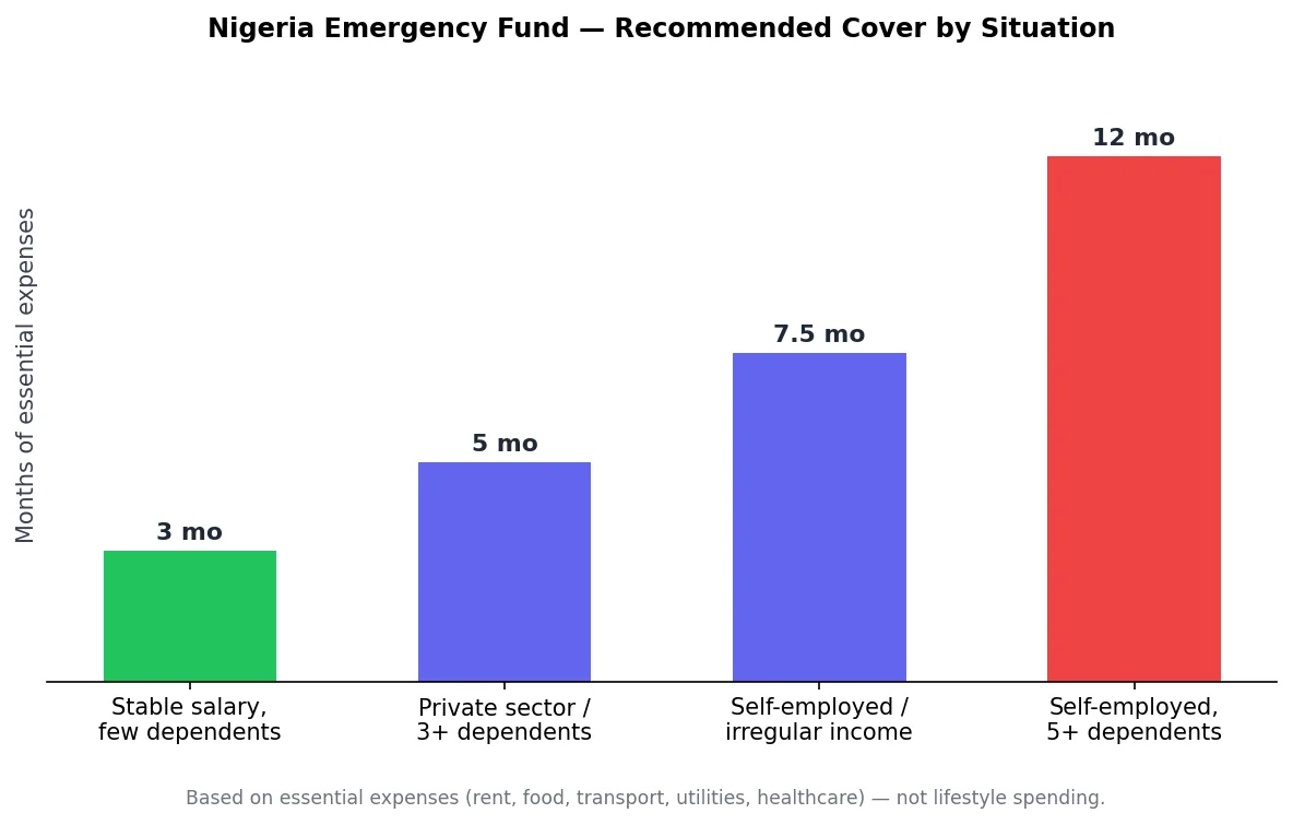 Bar chart of recommended emergency fund coverage in months by employment and dependent situation in Nigeria
