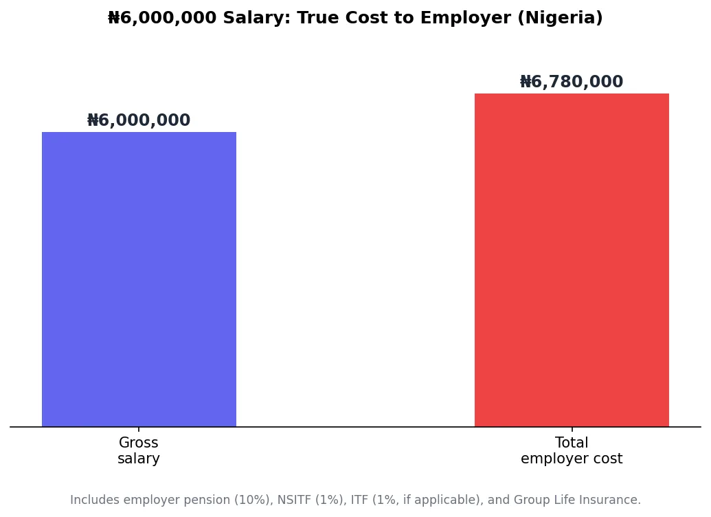 Bar chart comparing gross salary to true total employer cost including statutory contributions in Nigeria