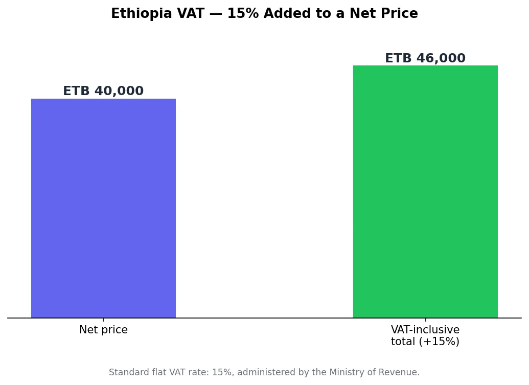Bar chart showing a net price versus the same price with 15% Ethiopia VAT added