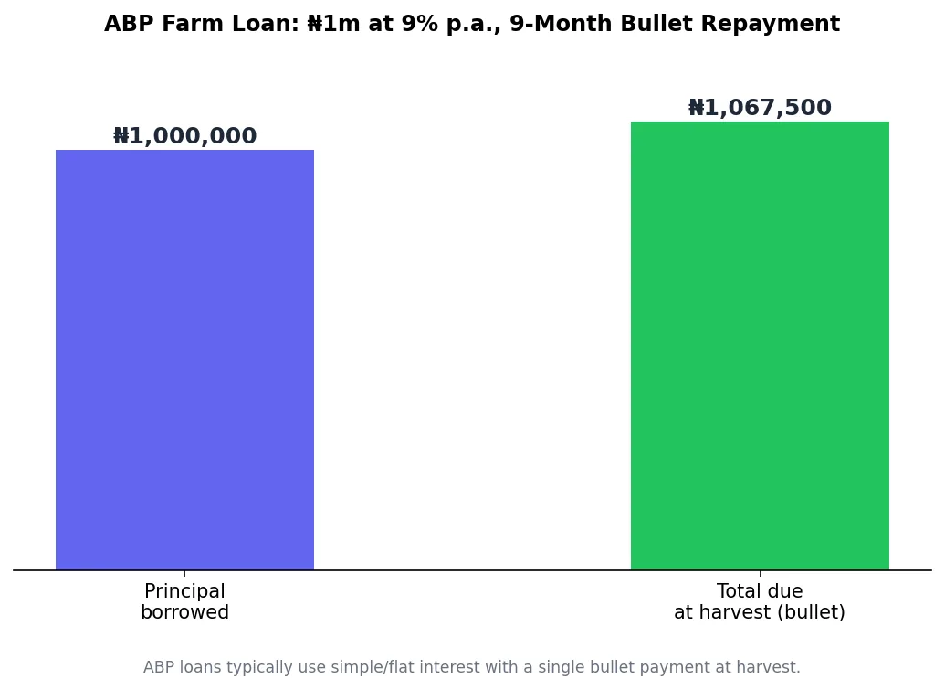 Bar chart comparing principal borrowed to total amount due at harvest under a CBN Anchor Borrowers Programme loan