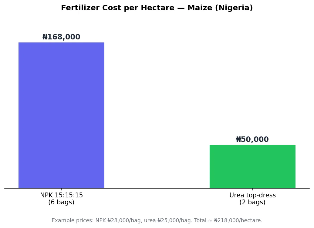 Bar chart of fertilizer cost per hectare for maize in Nigeria: NPK versus urea top-dress