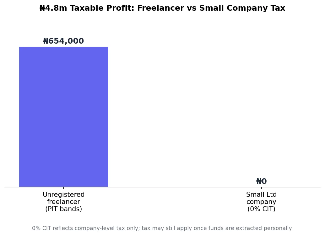 Bar chart comparing tax owed by an unregistered freelancer versus a small registered company in Nigeria