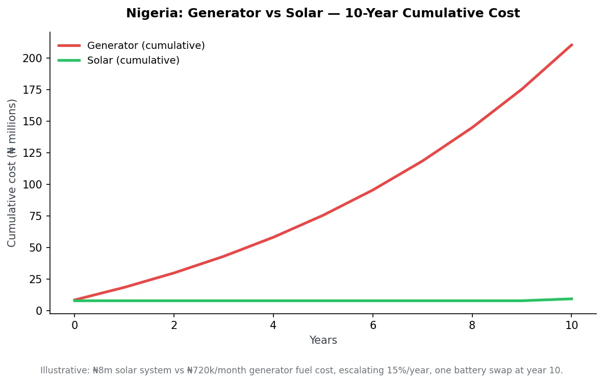 Line chart comparing 10-year cumulative cost of running a generator versus a solar system in Nigeria