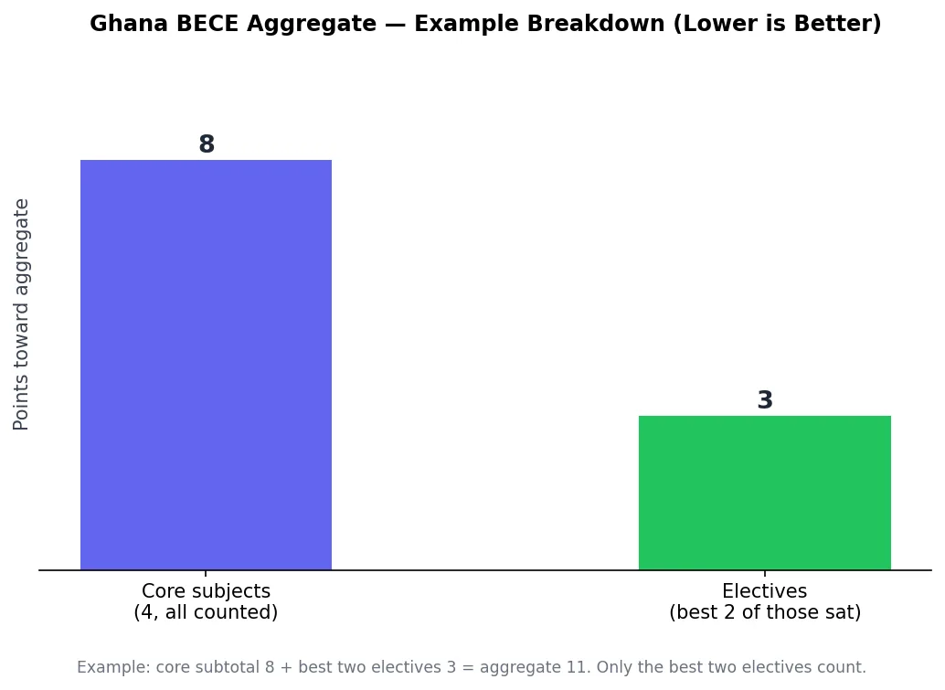Bar chart of a Ghana BECE aggregate example: core subjects plus best two electives