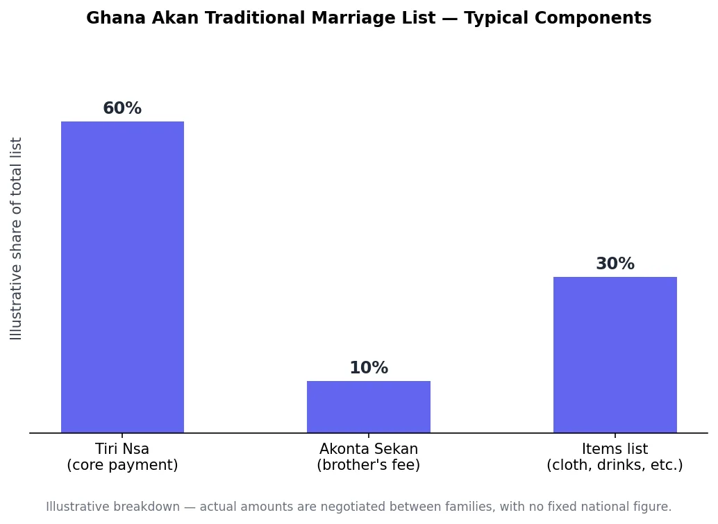 Bar chart of typical components in a Ghana Akan traditional marriage list