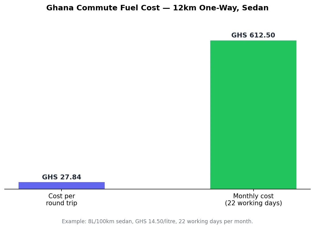 Bar chart of Ghana commute fuel cost per trip and per month for a 12km one-way commute
