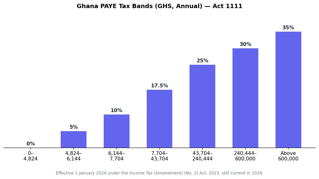 Bar chart of Ghana PAYE tax bands from 0% to 35% under Act 1111