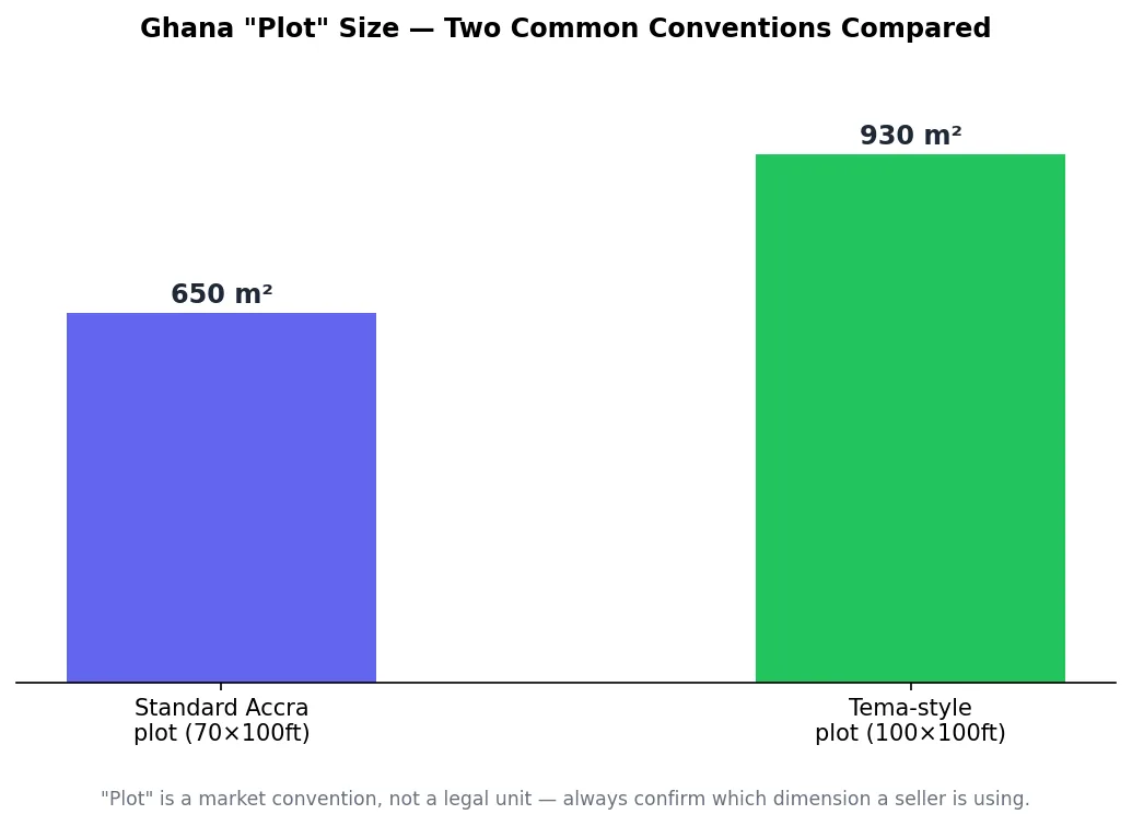 Bar chart comparing the standard Accra plot size to the Tema-style plot size in square meters