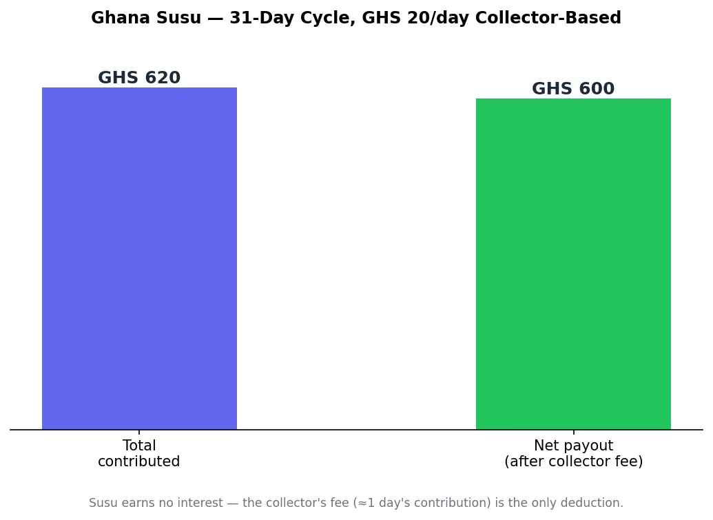 Bar chart comparing total susu contributions to net payout after collector fee in Ghana
