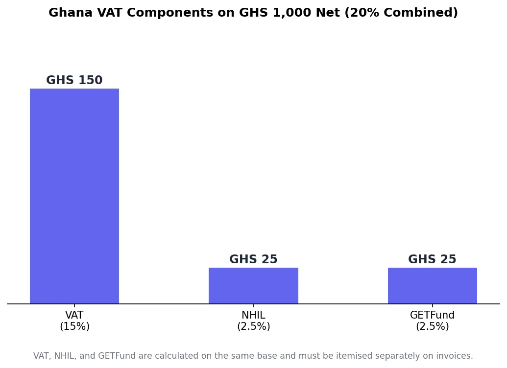 Bar chart of Ghana VAT components: VAT, NHIL, and GETFund on a net amount