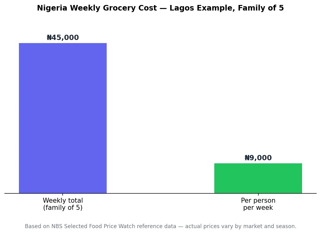 Bar chart of weekly Nigeria grocery cost for a family, total versus per-person