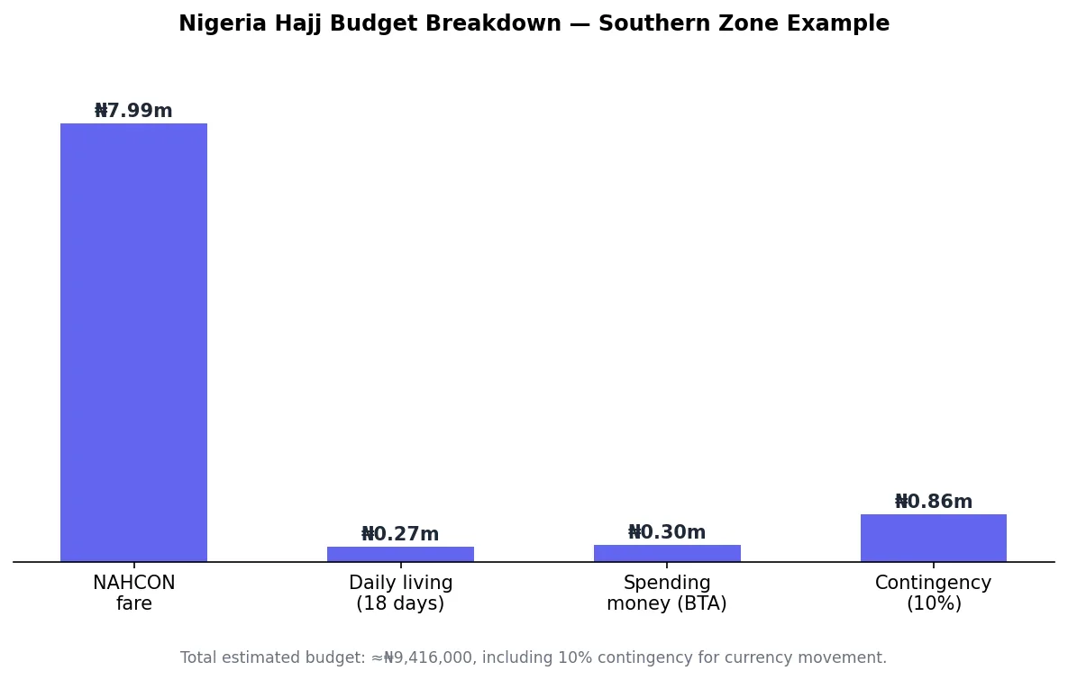 Bar chart of Nigeria Hajj budget breakdown including NAHCON fare, living costs, and contingency