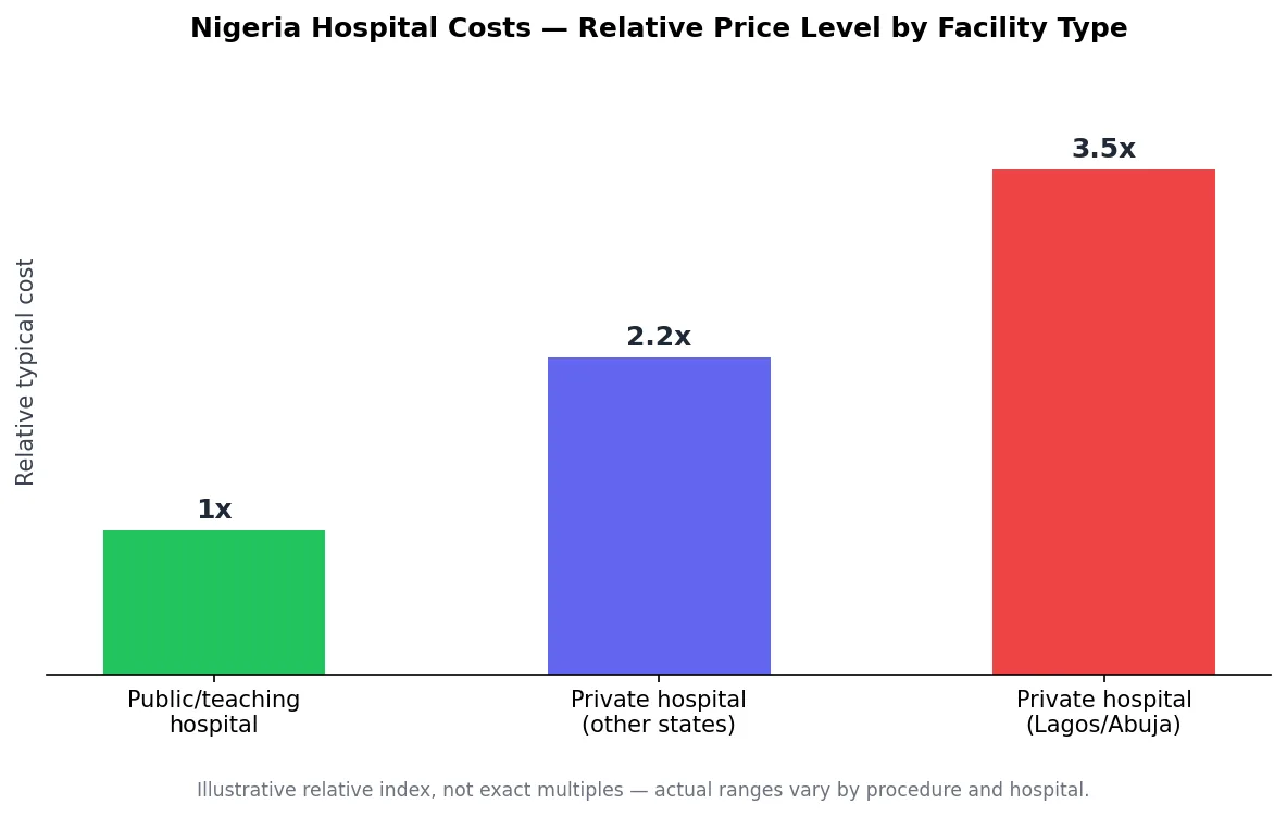 Bar chart of relative typical hospital costs by facility type in Nigeria: public, private, and private Lagos/Abuja