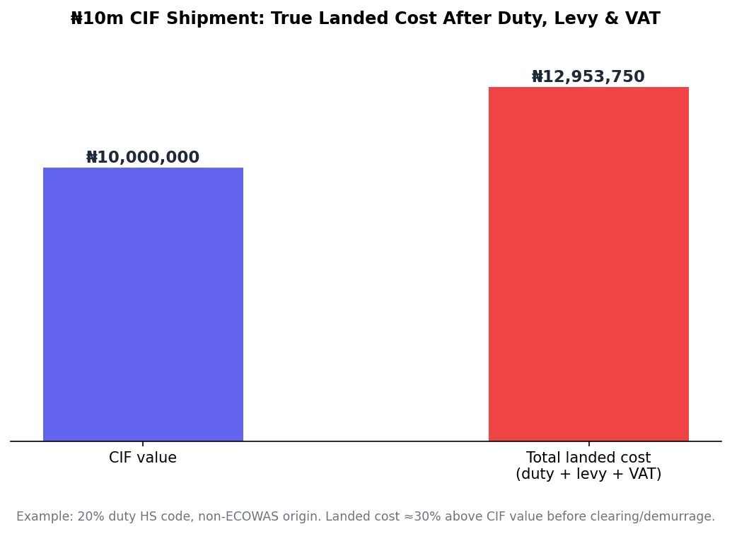 Bar chart comparing CIF shipment value to total landed cost after Nigeria customs duty, levies, and VAT