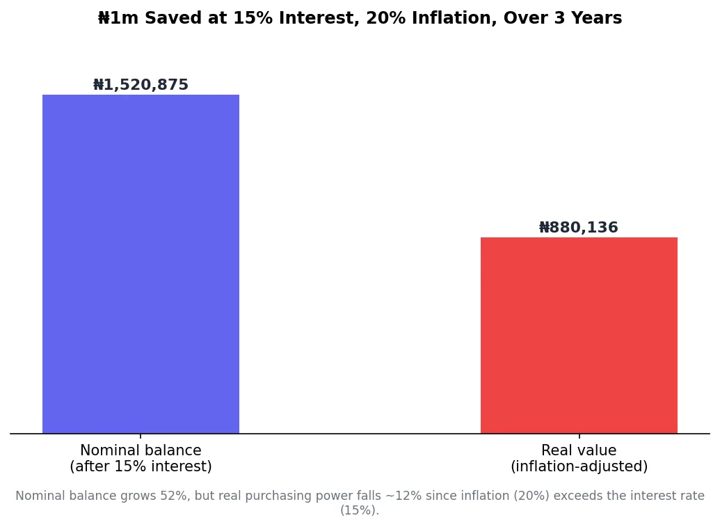 Bar chart comparing nominal savings balance to inflation-adjusted real value in Nigeria over 3 years