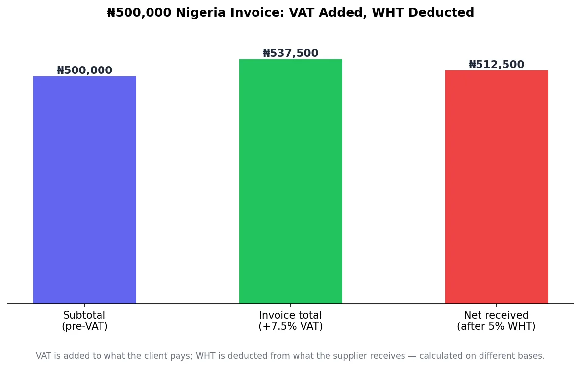 Bar chart showing invoice subtotal, VAT-inclusive total, and net amount received after withholding tax deduction