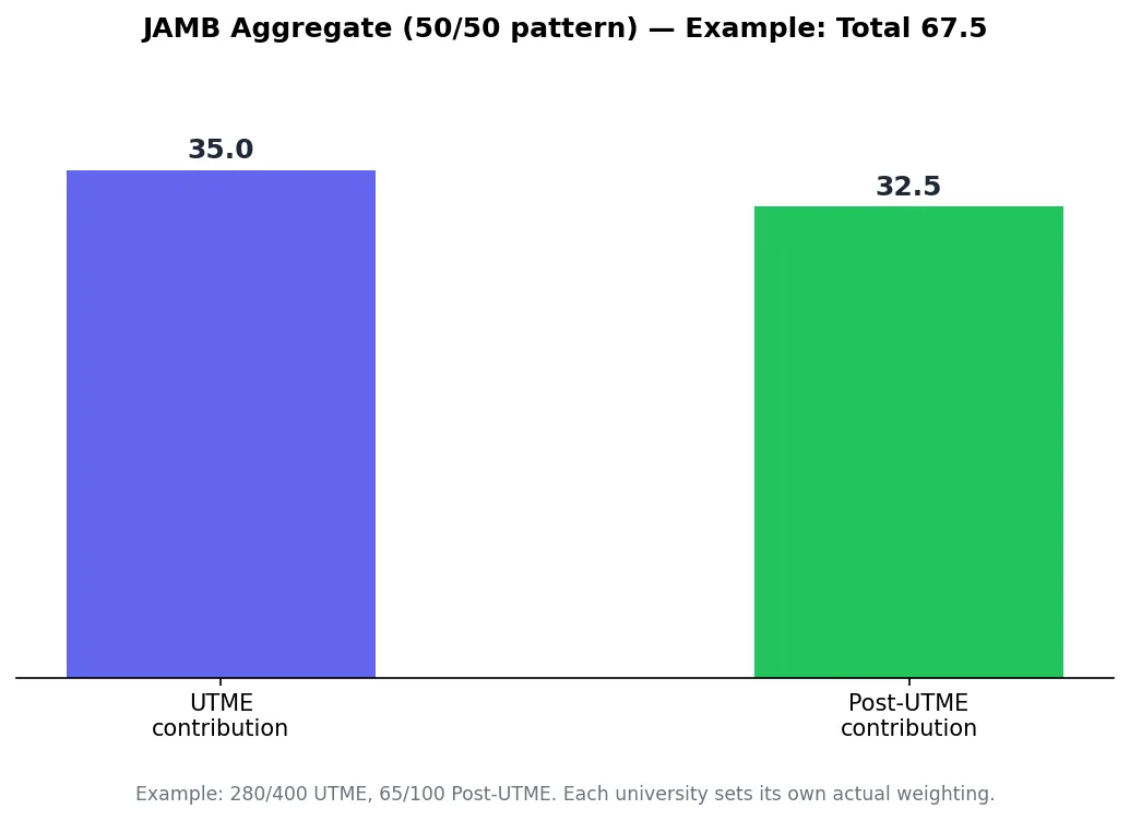 Bar chart of JAMB aggregate score breakdown between UTME and Post-UTME contribution
