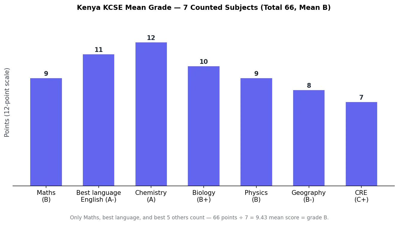 Bar chart of Kenya KCSE points breakdown across the 7 subjects counted toward the mean grade