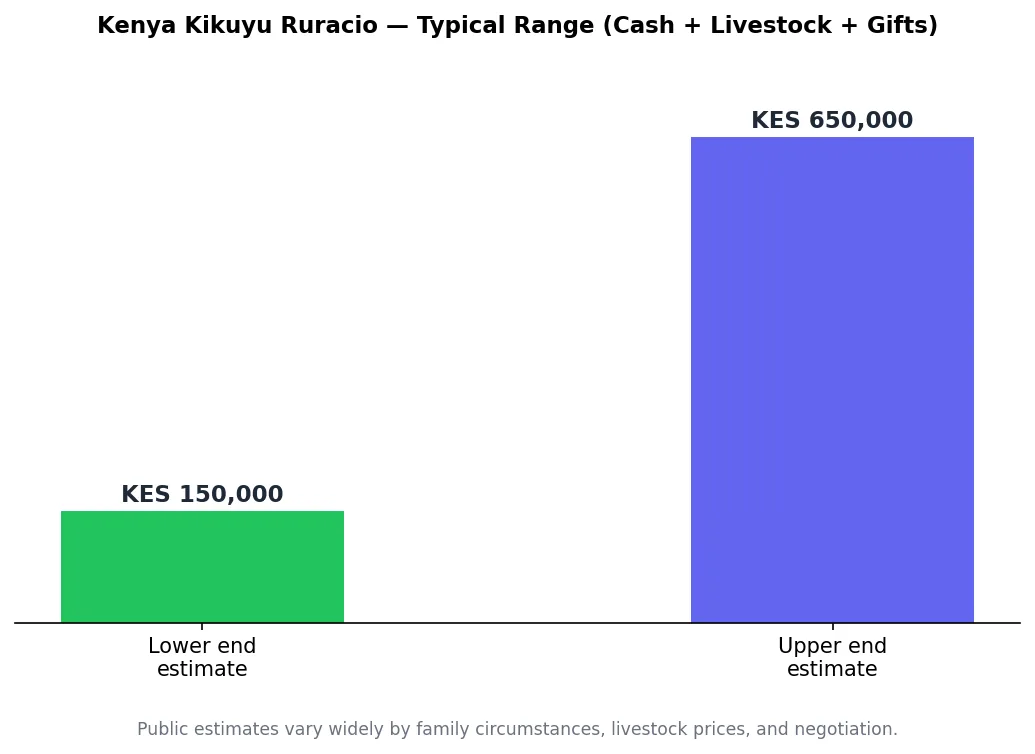 Bar chart of typical Kikuyu ruracio bride price range in Kenya, lower to upper estimate