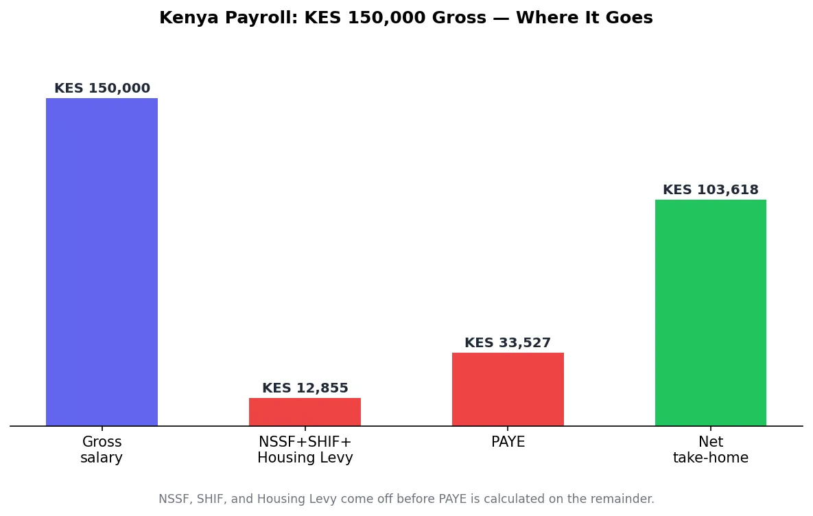 Bar chart of Kenya payroll breakdown showing gross salary, statutory deductions, PAYE, and net take-home pay