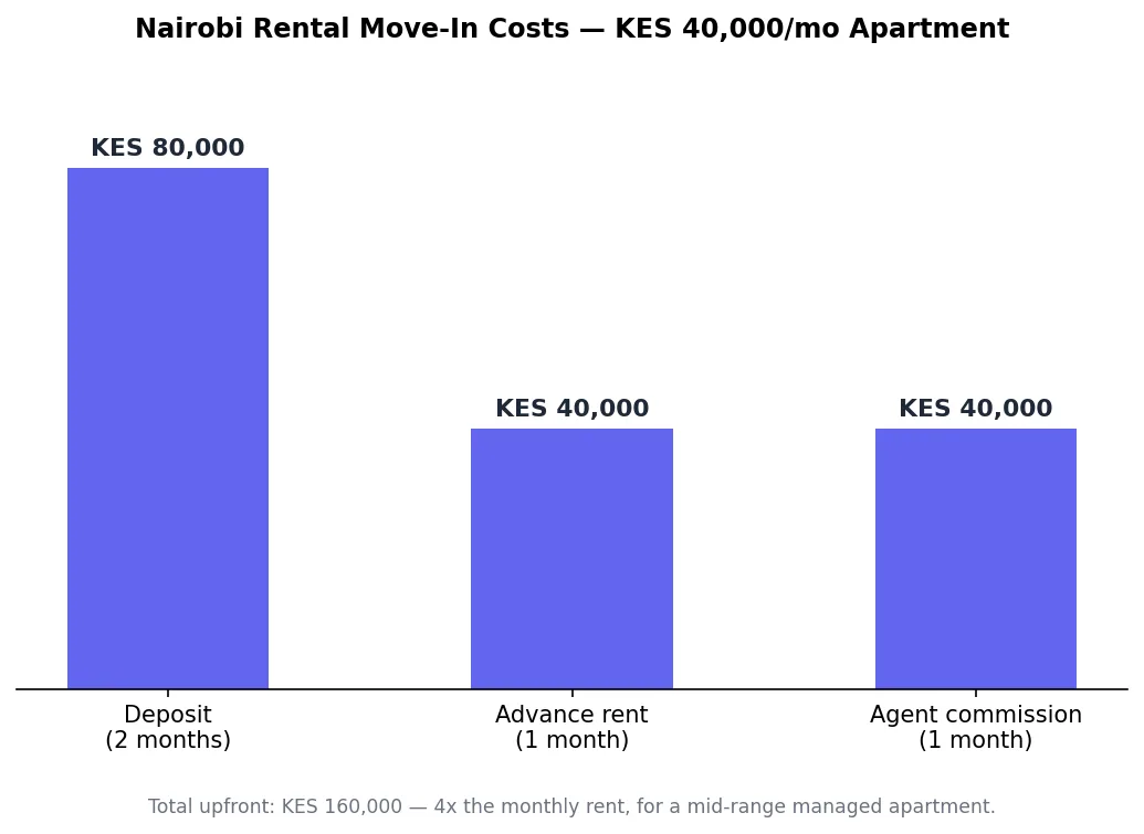 Bar chart of Nairobi rental move-in costs: deposit, advance rent, and agent commission