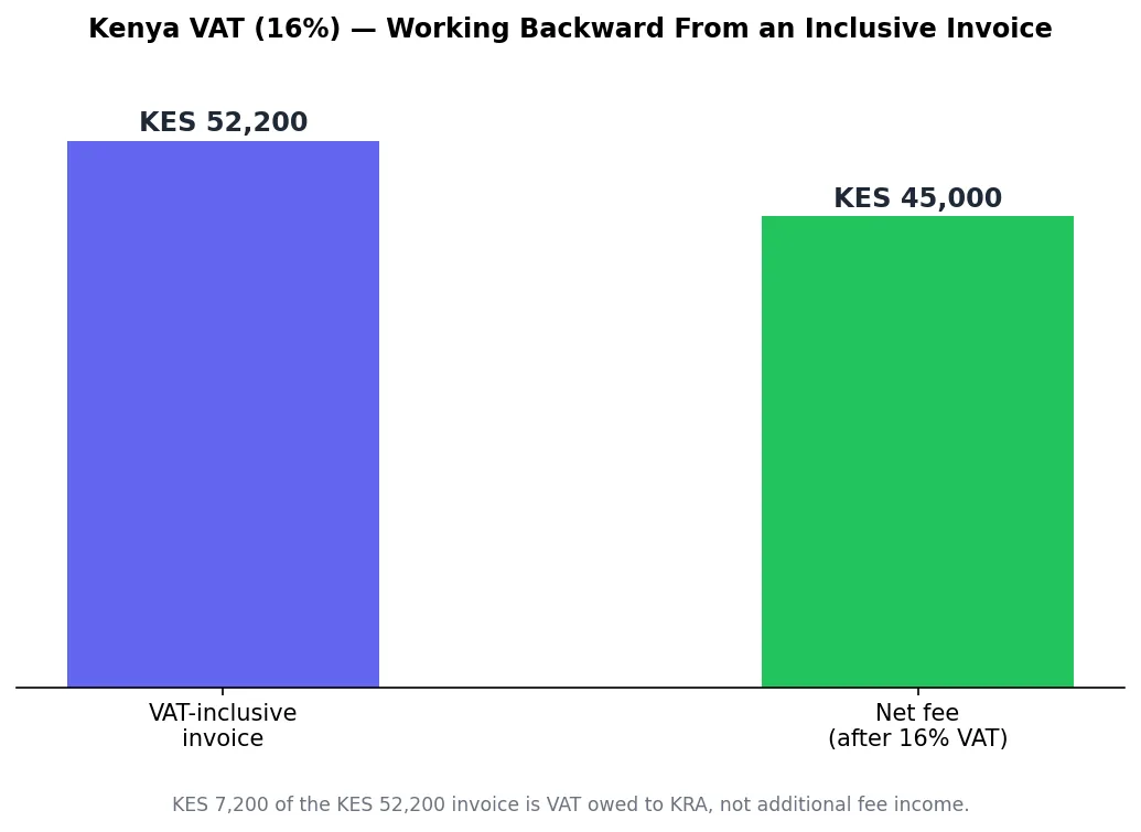 Bar chart comparing a Kenya VAT-inclusive invoice to the net fee after removing 16% VAT