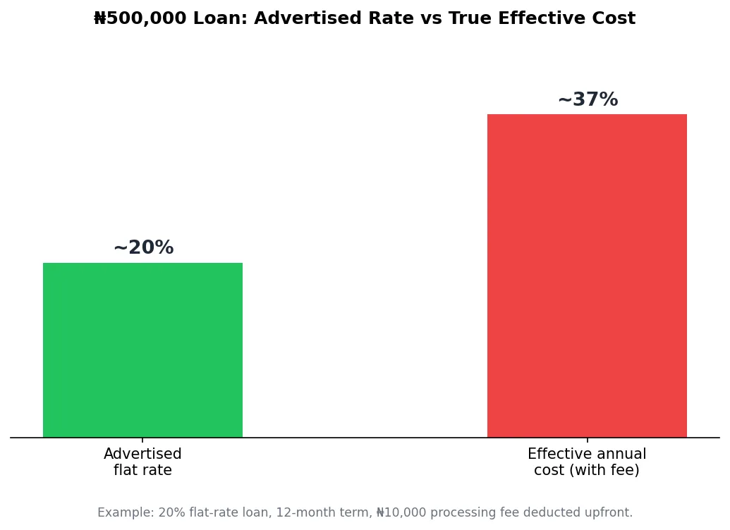Bar chart comparing an advertised flat loan interest rate to the true effective annual cost including fees