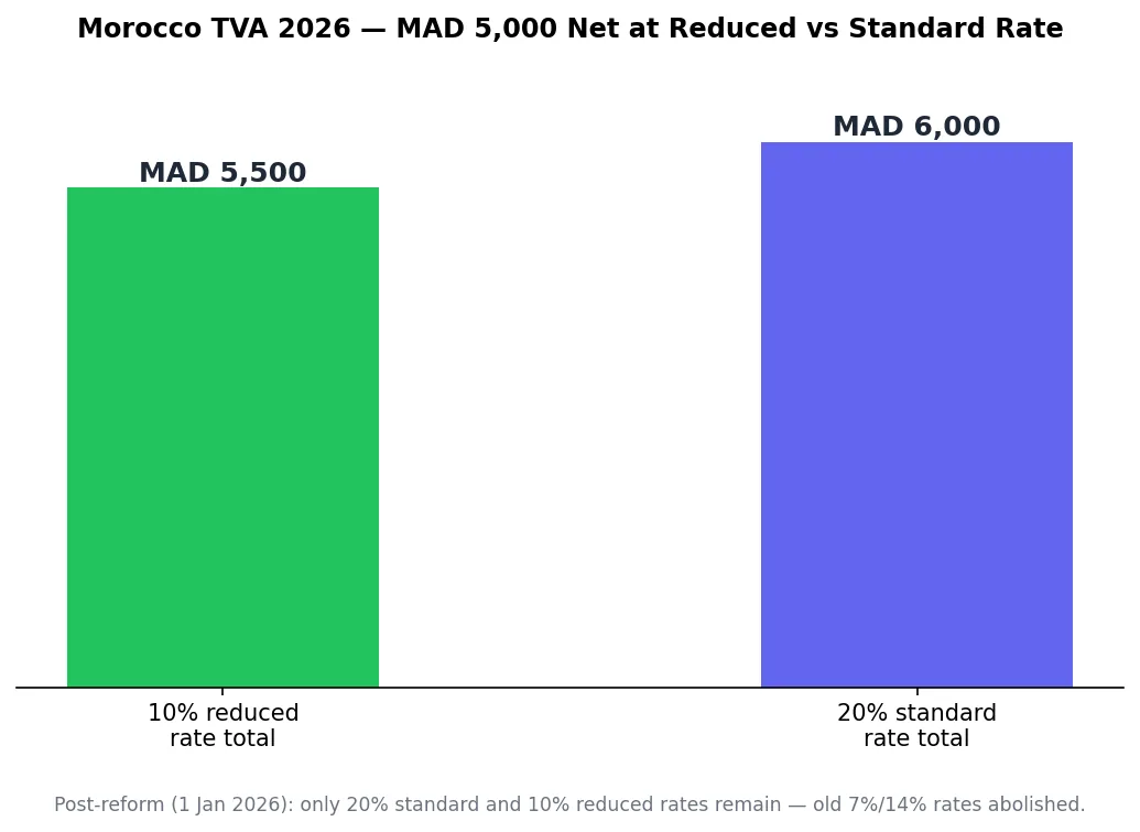 Bar chart comparing Morocco VAT total at the 10% reduced rate versus the 20% standard rate