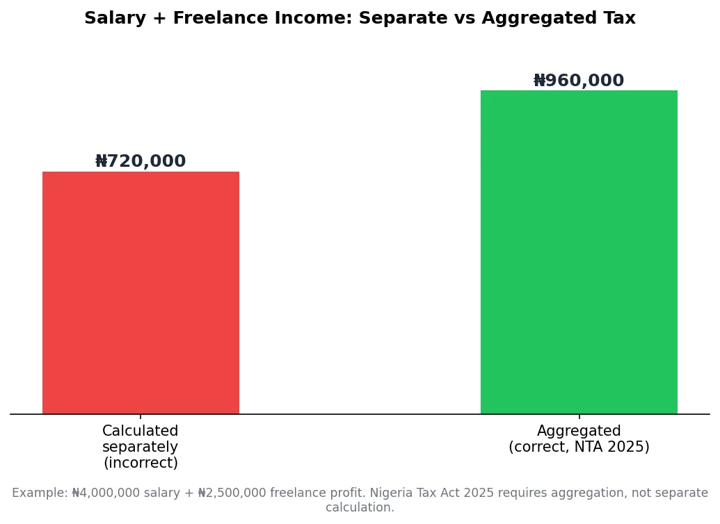 Bar chart comparing tax calculated separately versus correctly aggregated for combined salary and freelance income in Nigeria
