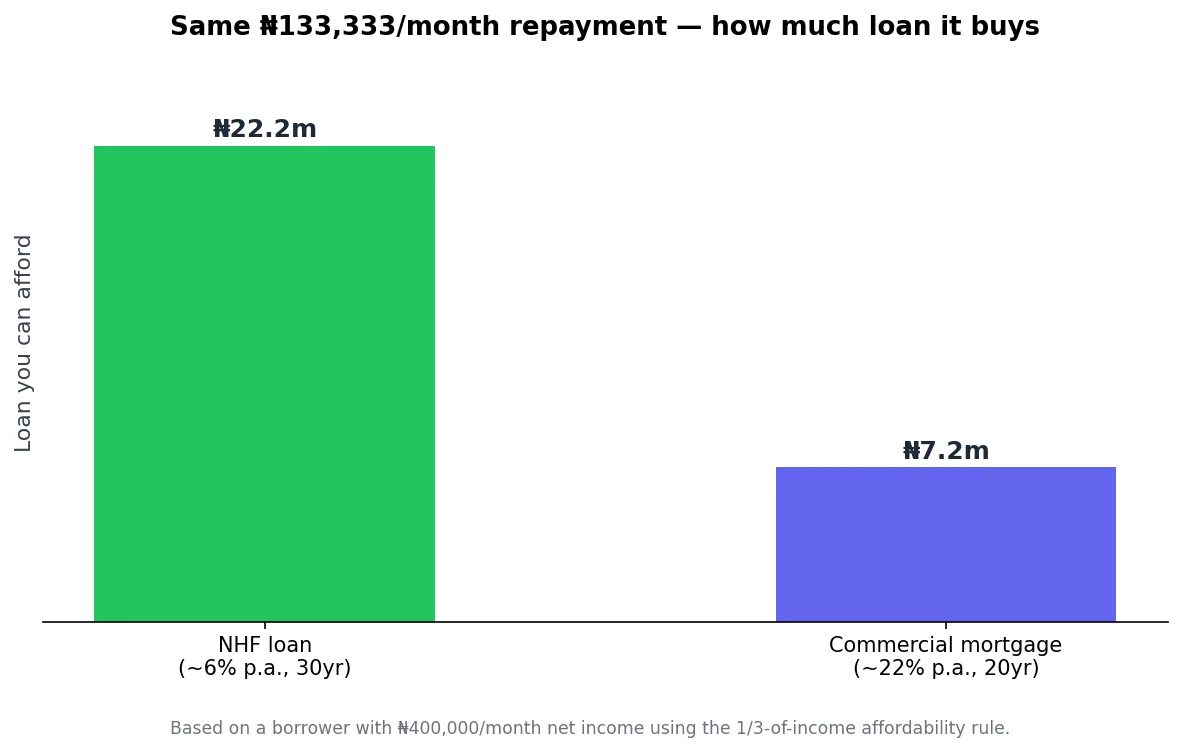 Bar chart comparing how much loan the same monthly repayment affords under an NHF loan versus a commercial mortgage in Nigeria