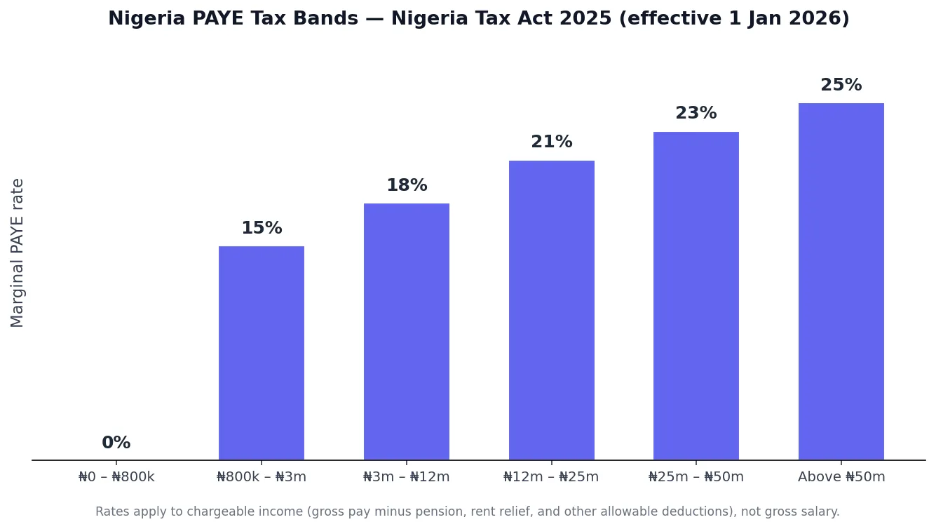 Bar chart of Nigeria PAYE tax bands under the Nigeria Tax Act 2025, showing 0% to 25% marginal rates