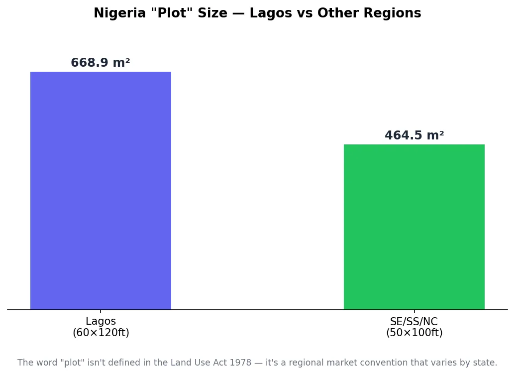 Bar chart comparing standard land plot size in Lagos versus other Nigerian regions
