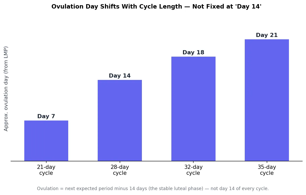 Bar chart showing how ovulation day shifts based on menstrual cycle length